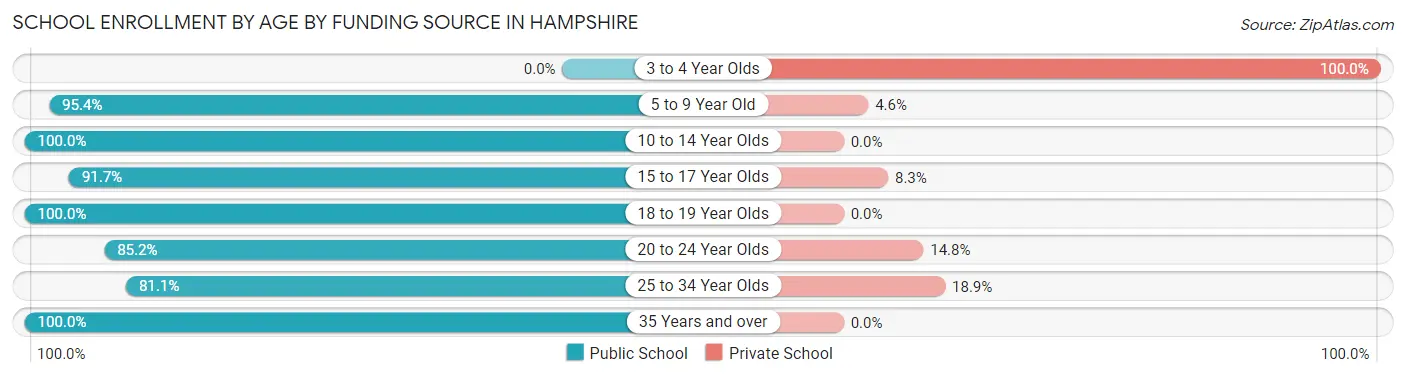 School Enrollment by Age by Funding Source in Hampshire