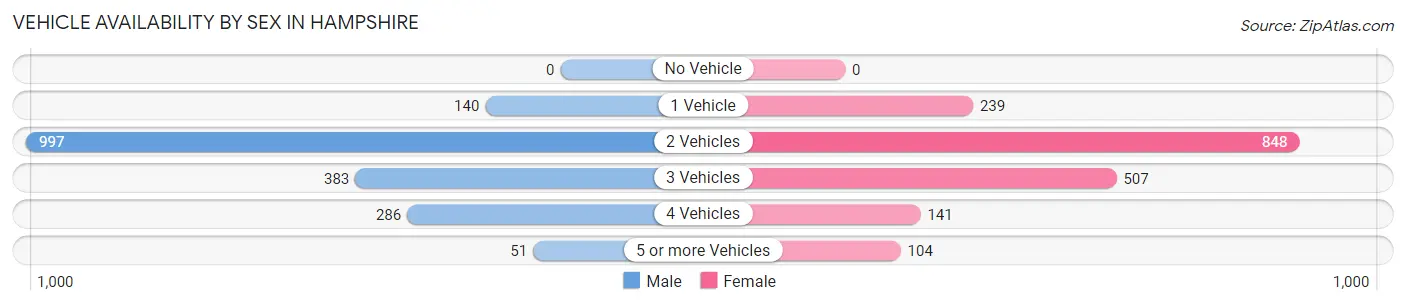 Vehicle Availability by Sex in Hampshire