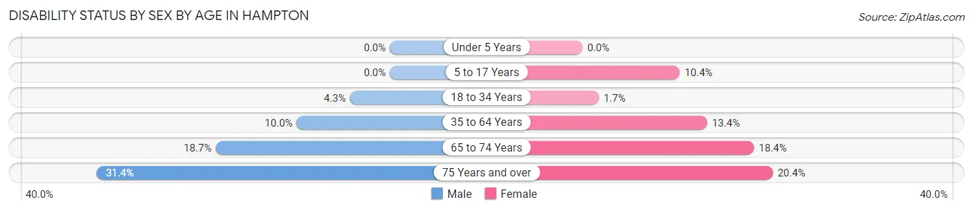 Disability Status by Sex by Age in Hampton