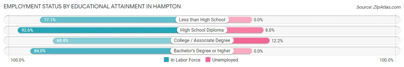 Employment Status by Educational Attainment in Hampton