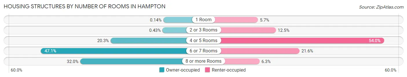 Housing Structures by Number of Rooms in Hampton