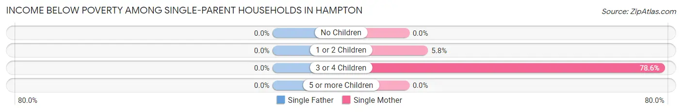 Income Below Poverty Among Single-Parent Households in Hampton