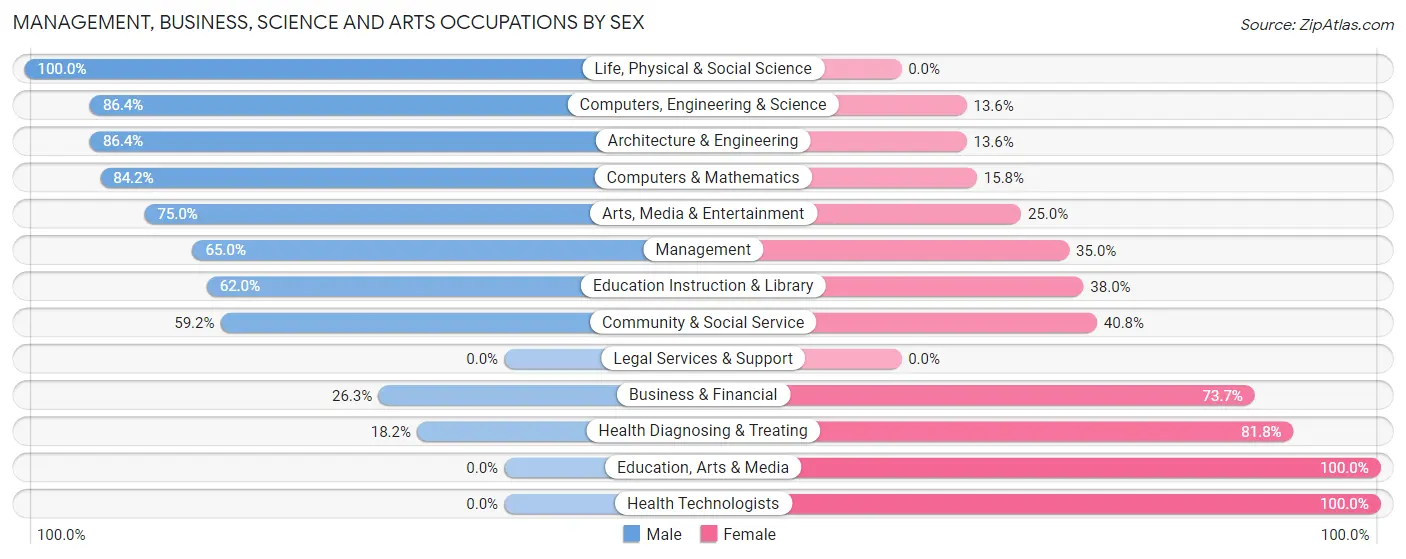Management, Business, Science and Arts Occupations by Sex in Hampton
