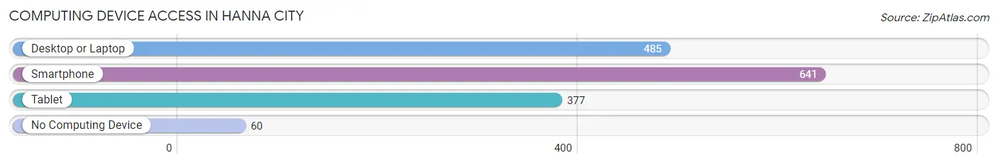 Computing Device Access in Hanna City