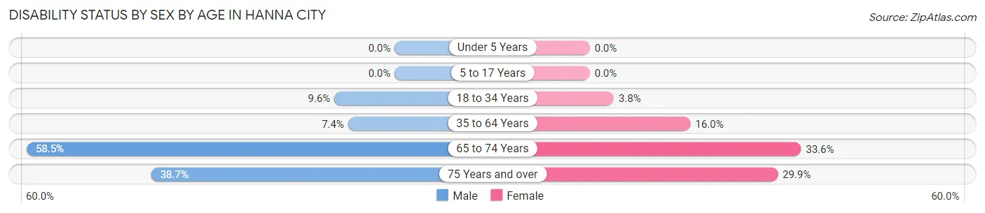 Disability Status by Sex by Age in Hanna City