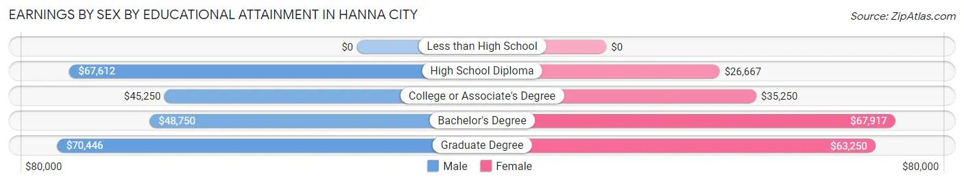 Earnings by Sex by Educational Attainment in Hanna City