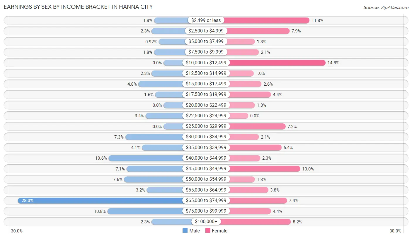 Earnings by Sex by Income Bracket in Hanna City
