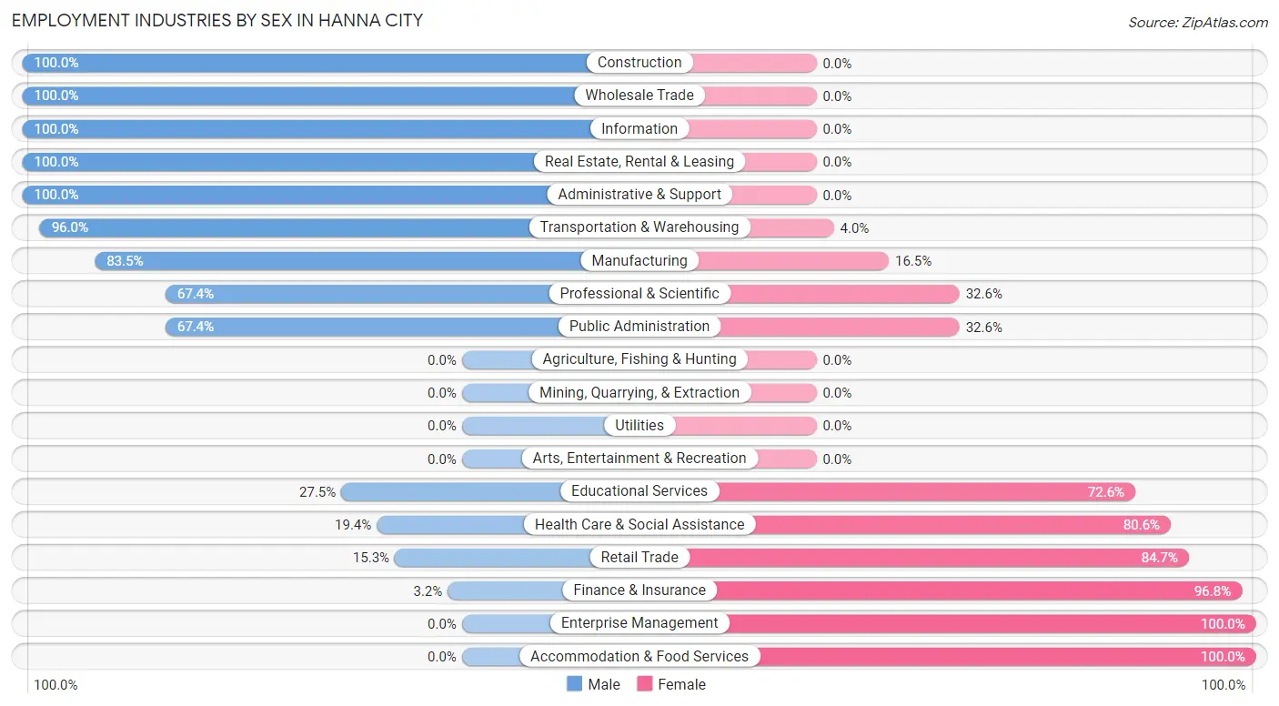 Employment Industries by Sex in Hanna City