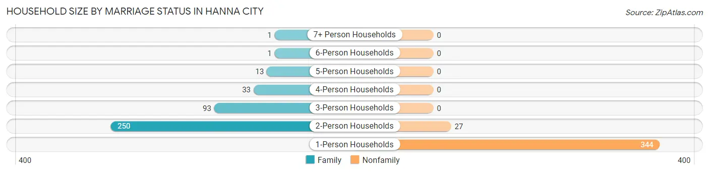 Household Size by Marriage Status in Hanna City