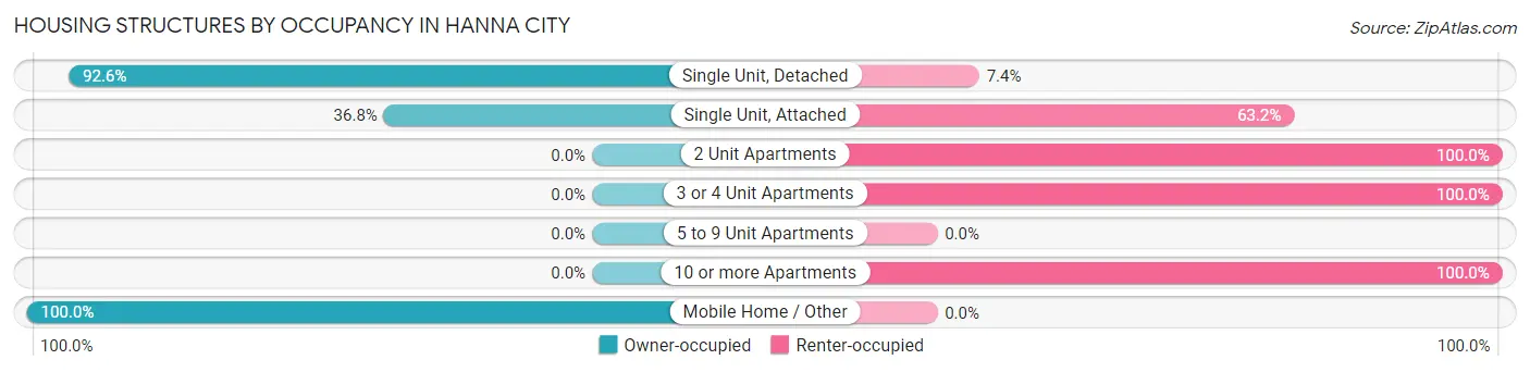 Housing Structures by Occupancy in Hanna City