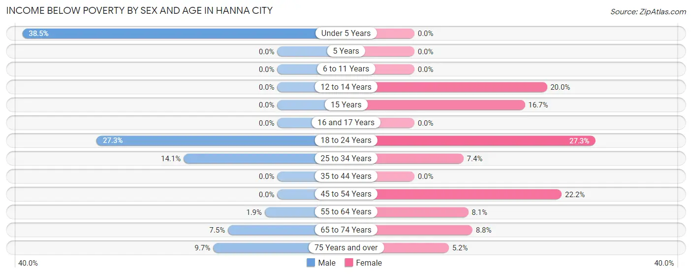 Income Below Poverty by Sex and Age in Hanna City