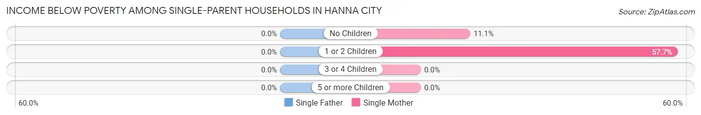 Income Below Poverty Among Single-Parent Households in Hanna City