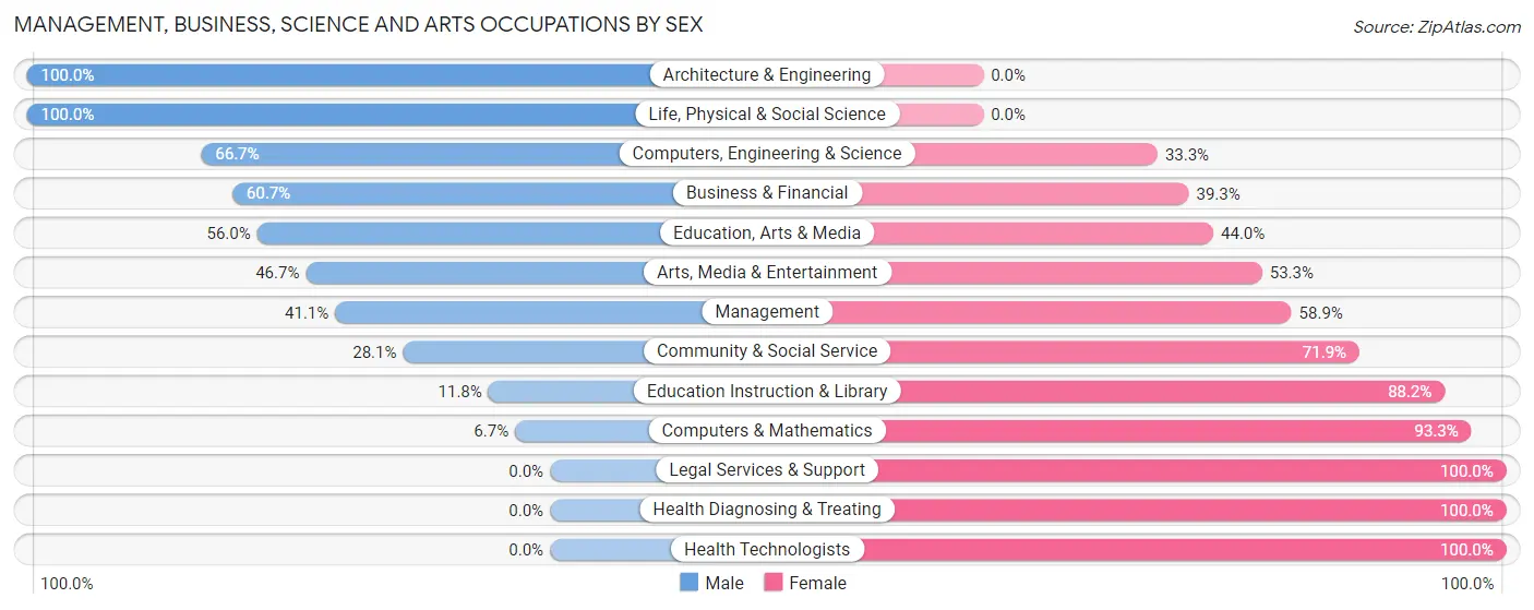 Management, Business, Science and Arts Occupations by Sex in Hanna City
