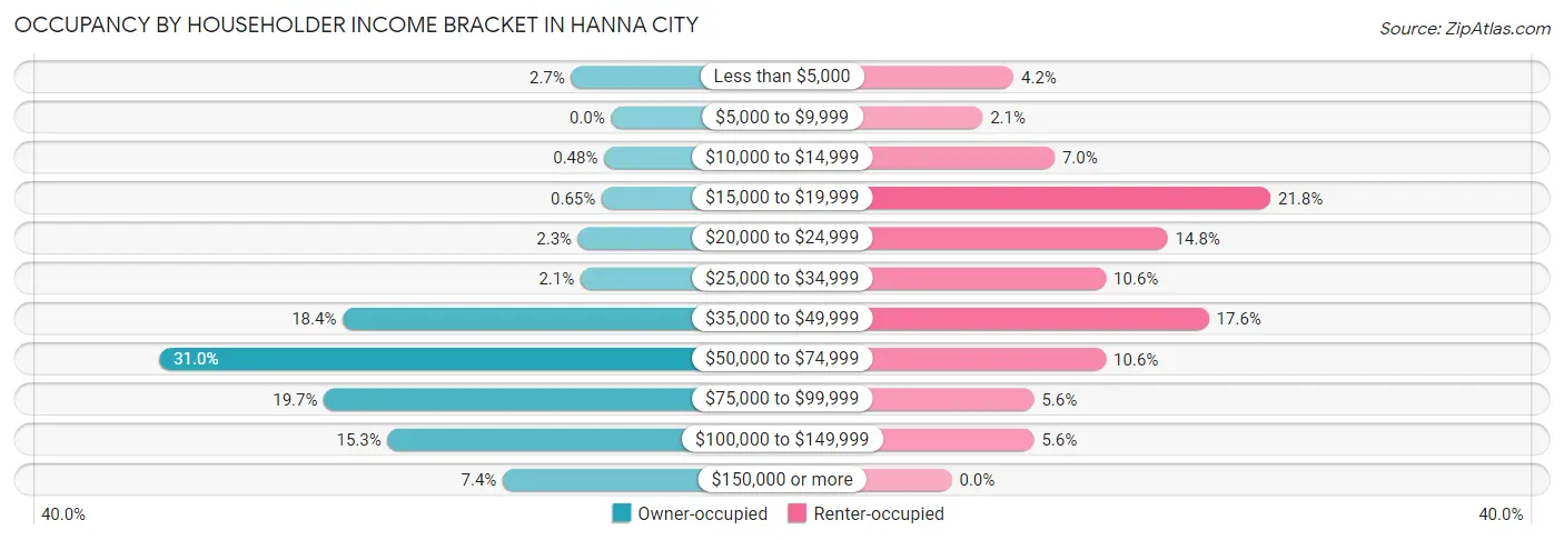 Occupancy by Householder Income Bracket in Hanna City