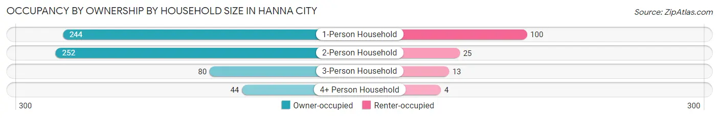 Occupancy by Ownership by Household Size in Hanna City