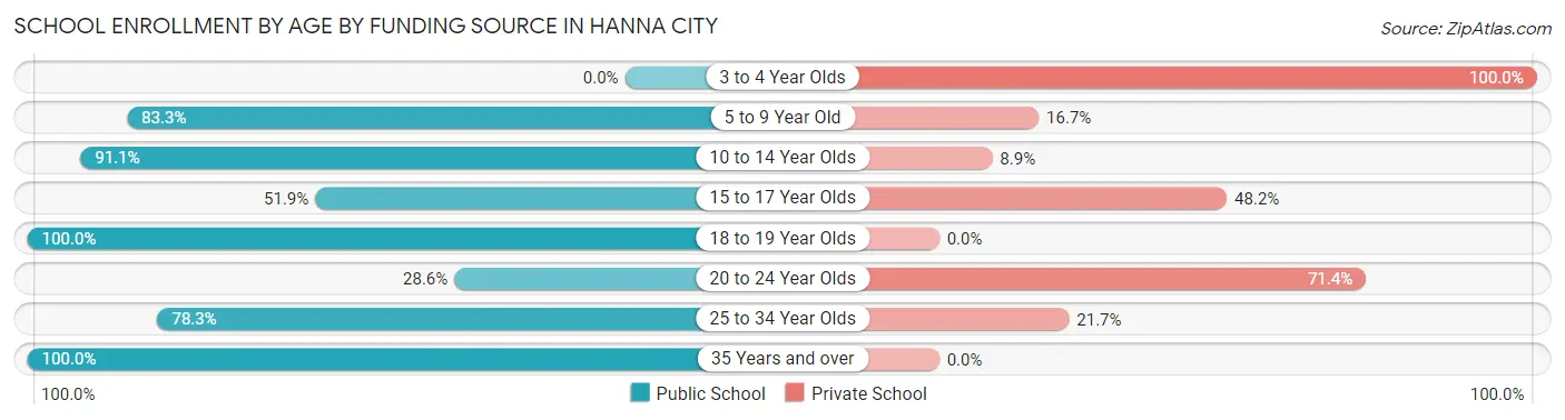 School Enrollment by Age by Funding Source in Hanna City