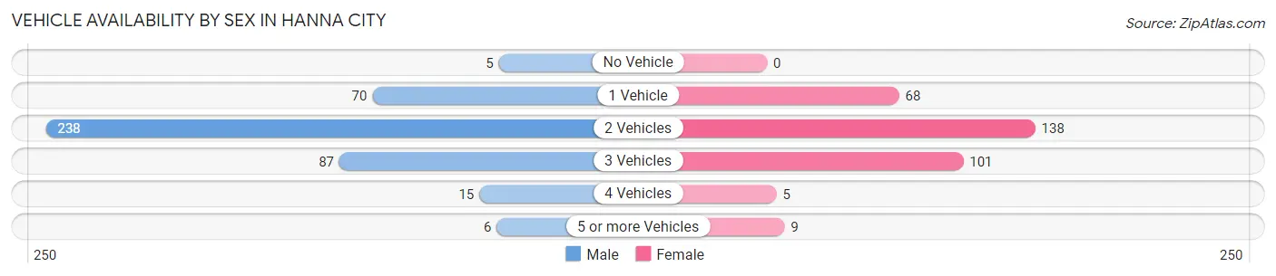 Vehicle Availability by Sex in Hanna City