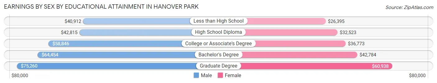 Earnings by Sex by Educational Attainment in Hanover Park