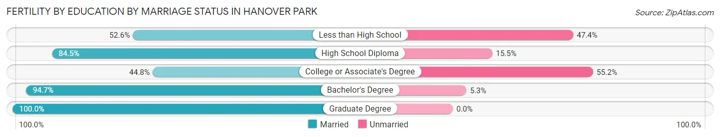 Female Fertility by Education by Marriage Status in Hanover Park