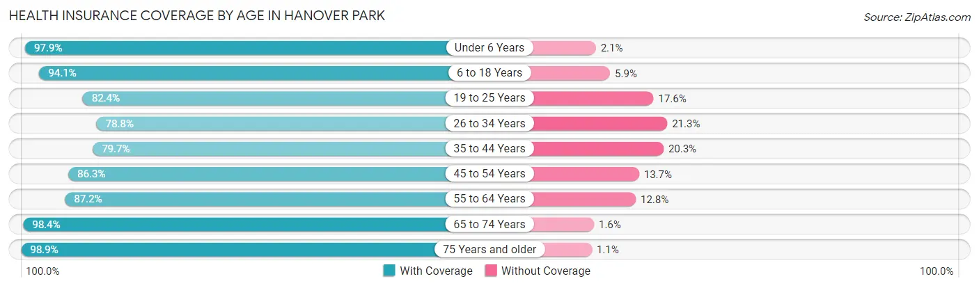 Health Insurance Coverage by Age in Hanover Park