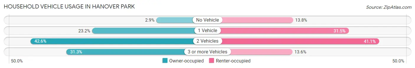 Household Vehicle Usage in Hanover Park