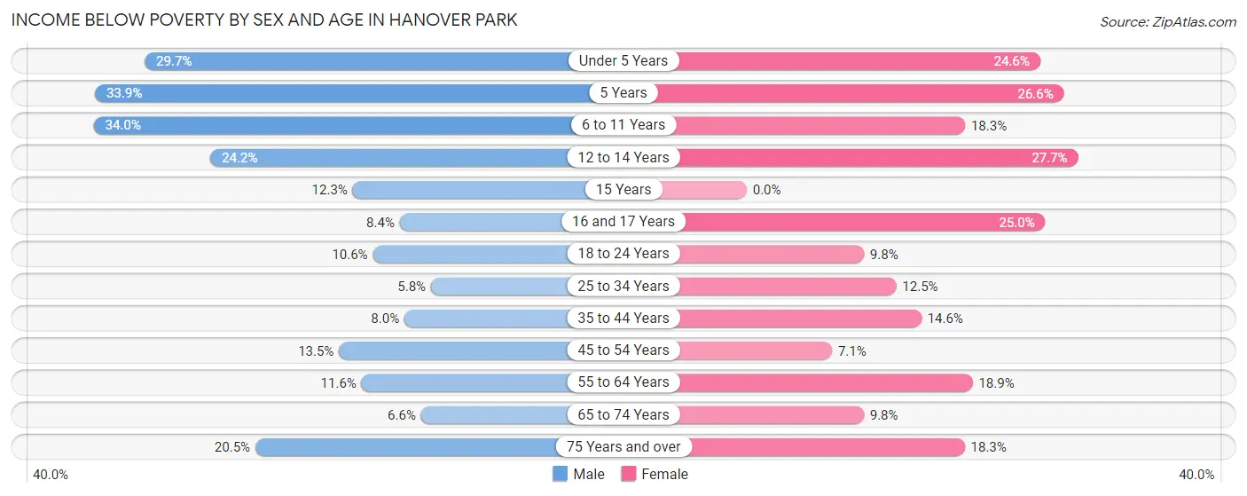 Income Below Poverty by Sex and Age in Hanover Park