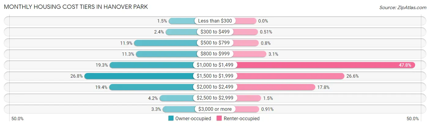 Monthly Housing Cost Tiers in Hanover Park