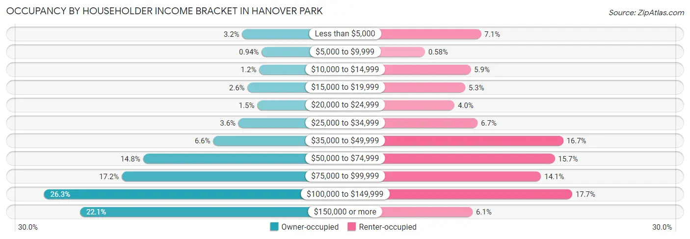Occupancy by Householder Income Bracket in Hanover Park