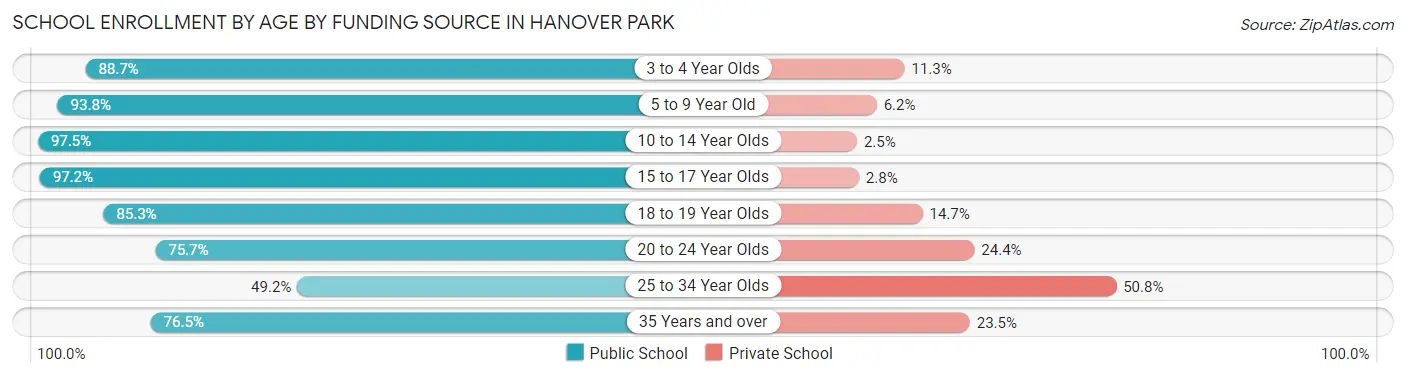 School Enrollment by Age by Funding Source in Hanover Park