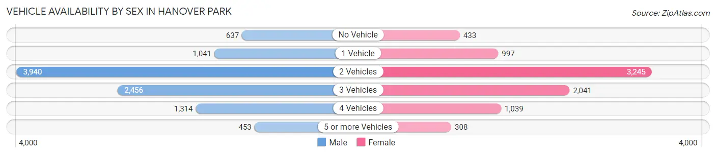 Vehicle Availability by Sex in Hanover Park