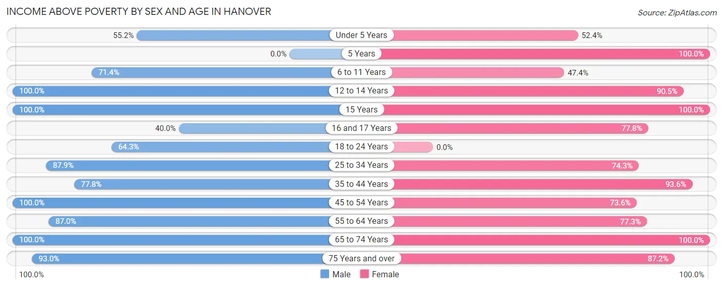 Income Above Poverty by Sex and Age in Hanover