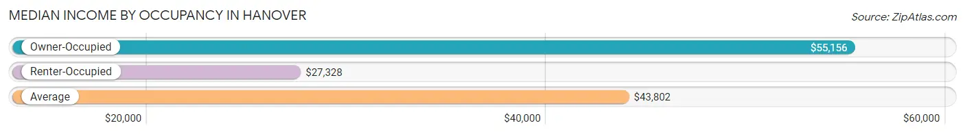 Median Income by Occupancy in Hanover