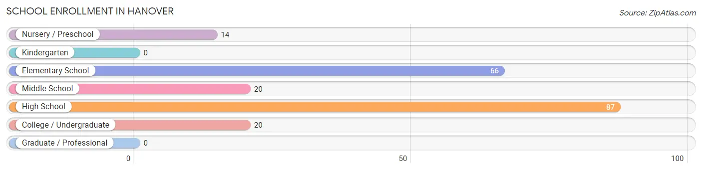 School Enrollment in Hanover