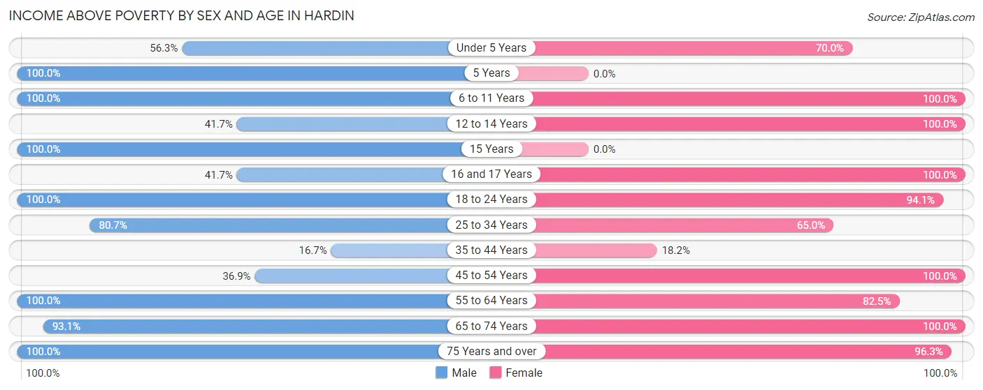Income Above Poverty by Sex and Age in Hardin