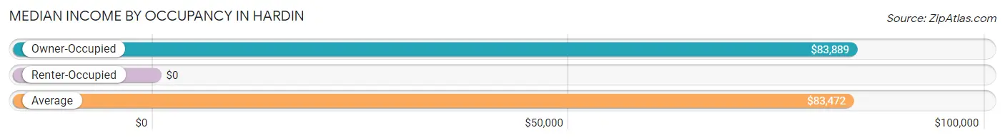 Median Income by Occupancy in Hardin