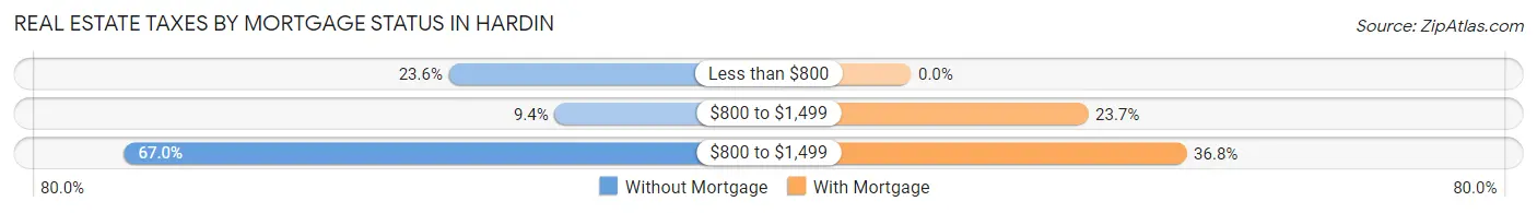 Real Estate Taxes by Mortgage Status in Hardin
