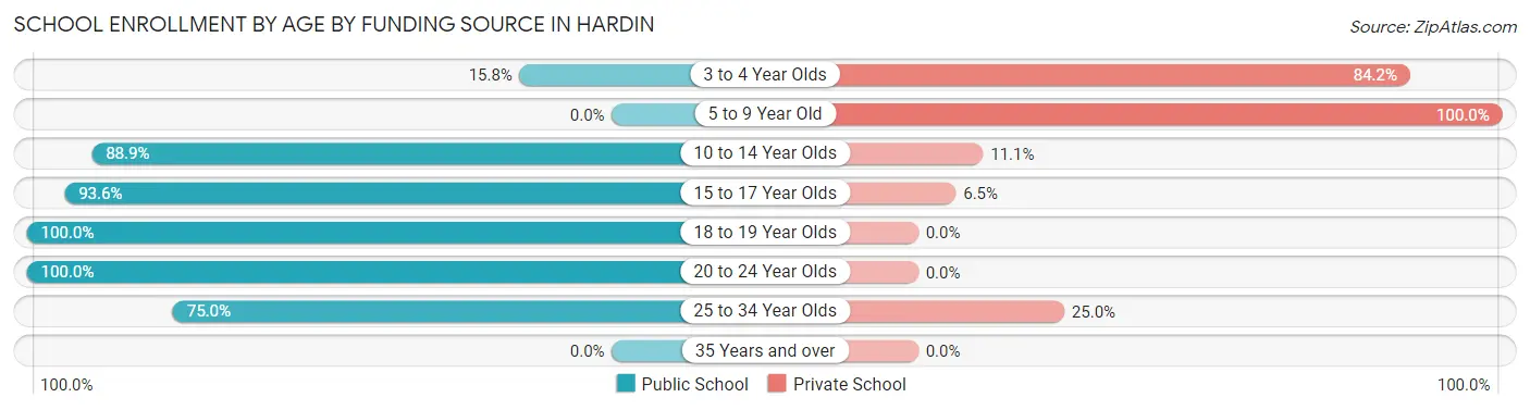 School Enrollment by Age by Funding Source in Hardin