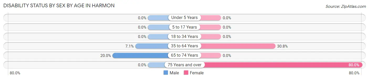 Disability Status by Sex by Age in Harmon