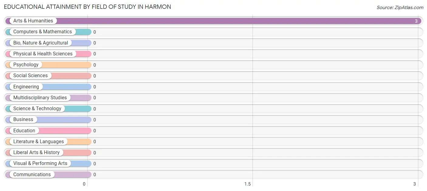 Educational Attainment by Field of Study in Harmon