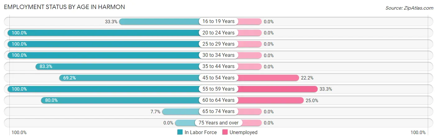 Employment Status by Age in Harmon