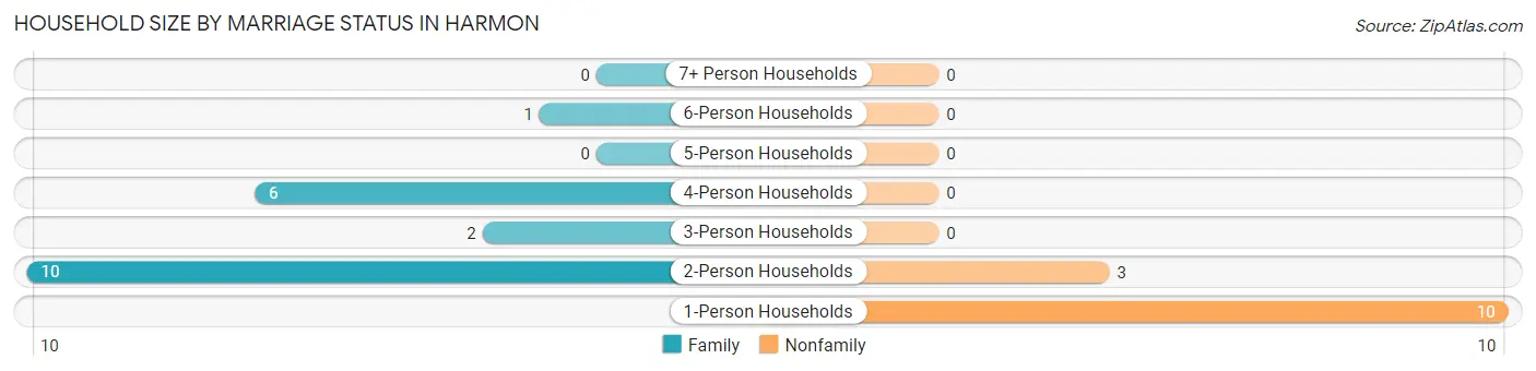 Household Size by Marriage Status in Harmon