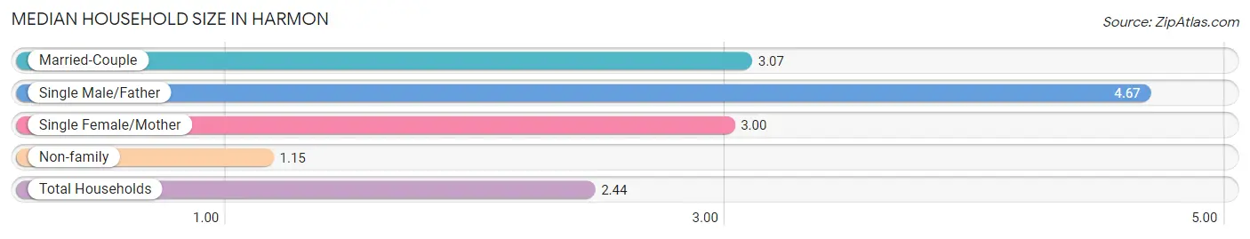 Median Household Size in Harmon