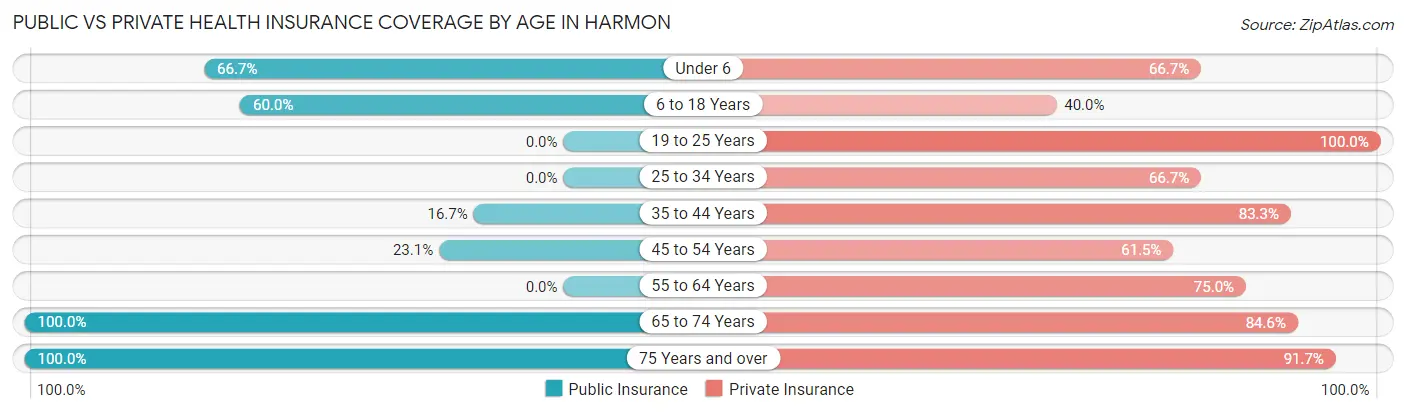 Public vs Private Health Insurance Coverage by Age in Harmon