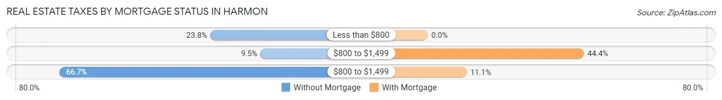 Real Estate Taxes by Mortgage Status in Harmon