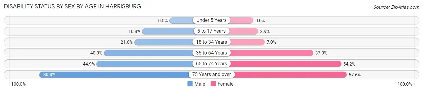Disability Status by Sex by Age in Harrisburg