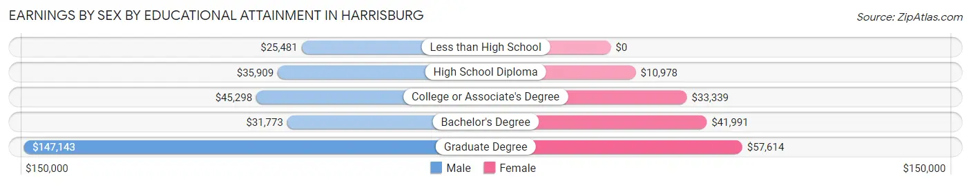 Earnings by Sex by Educational Attainment in Harrisburg