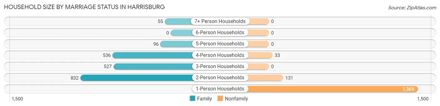 Household Size by Marriage Status in Harrisburg