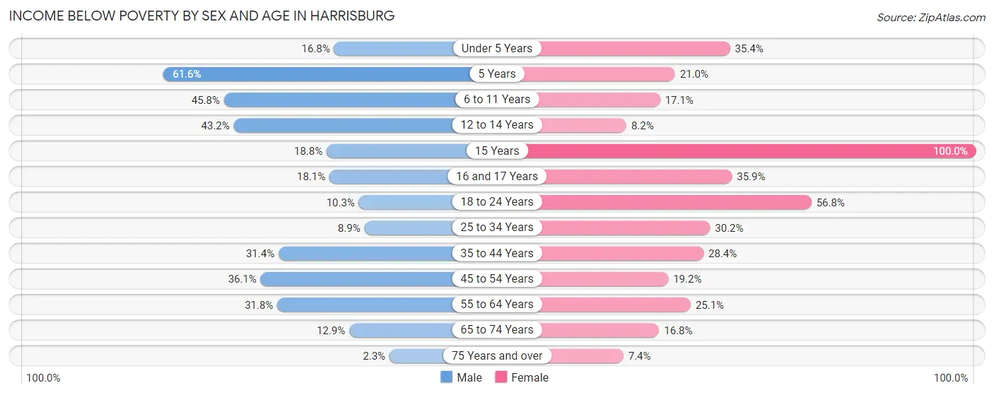 Income Below Poverty by Sex and Age in Harrisburg
