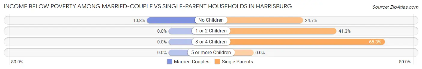 Income Below Poverty Among Married-Couple vs Single-Parent Households in Harrisburg