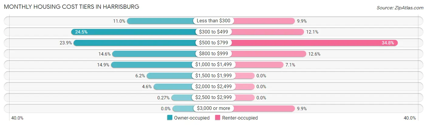 Monthly Housing Cost Tiers in Harrisburg
